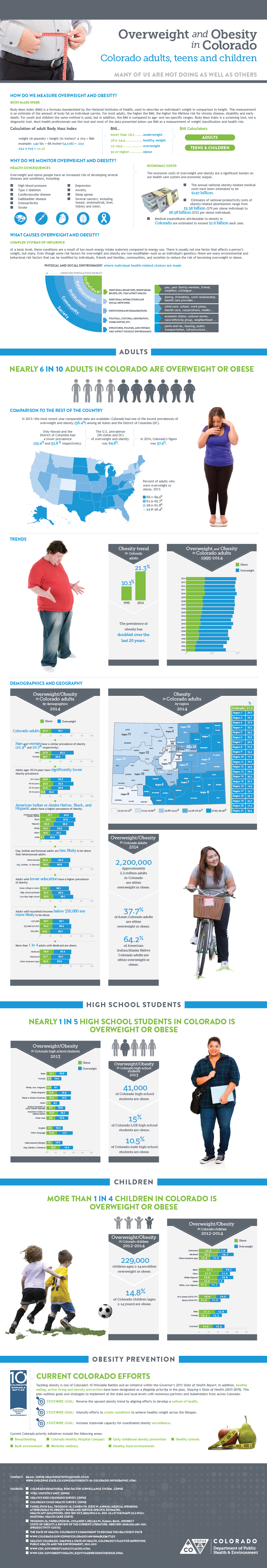 obesity and overweight in Colorado adults, teens and children